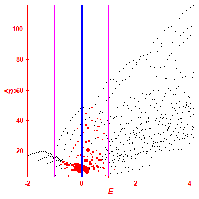Peres lattice <N>